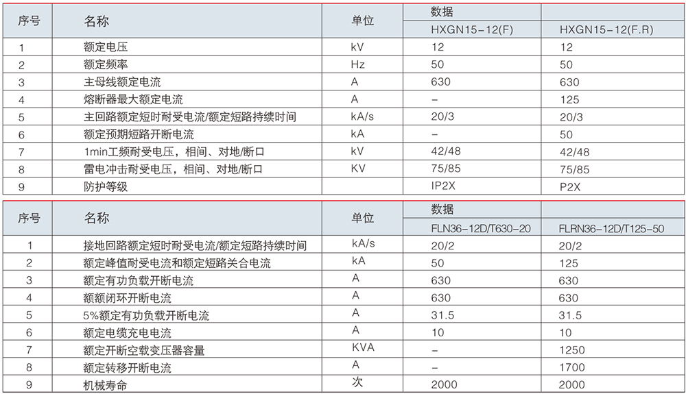 HXGN15-12 單元式六氟化硫環(huán)網(wǎng)柜參數(shù).jpg